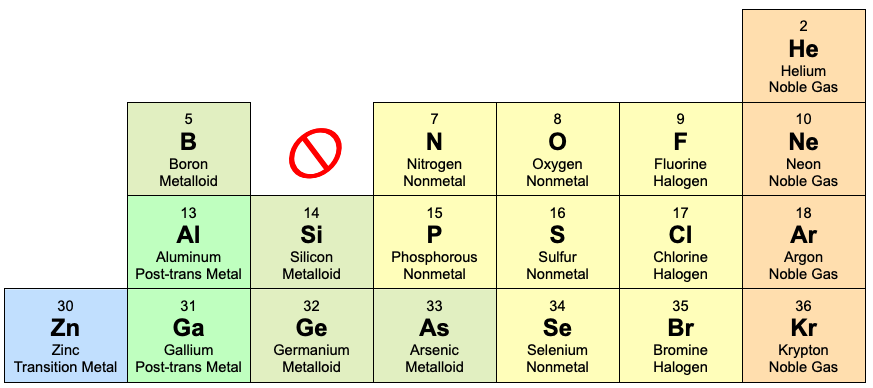 A section of the periodic table of the elements showing a red circle with a line drawn through it where the element carbon should be